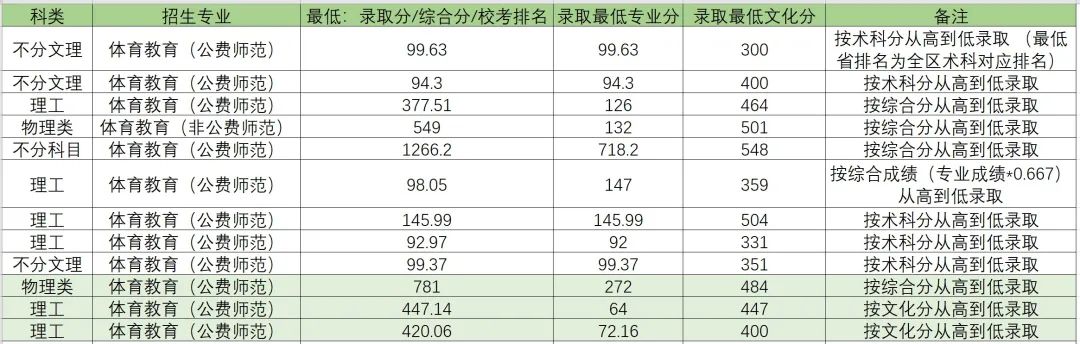 华中师范大学2022高考录取分数线一览表